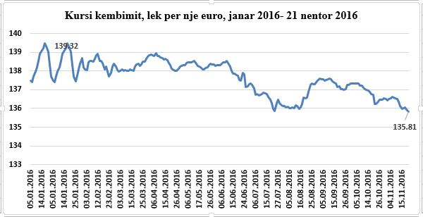 Bizneset ne krize, kembejne valuten qe te paguajne sigurimet, euro ne vleren me te ulet ne 7 vite